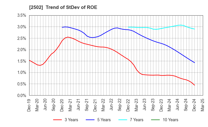 2502 Asahi Group Holdings, Ltd.: Trend of StDev of ROE