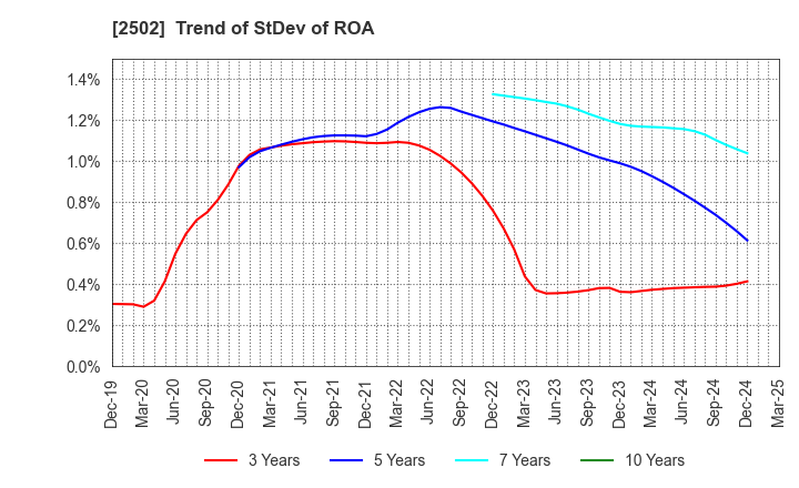 2502 Asahi Group Holdings, Ltd.: Trend of StDev of ROA