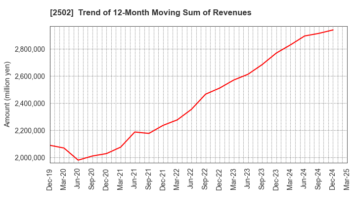 2502 Asahi Group Holdings, Ltd.: Trend of 12-Month Moving Sum of Revenues