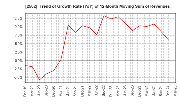 2502 Asahi Group Holdings, Ltd.: Trend of Growth Rate (YoY) of 12-Month Moving Sum of Revenues