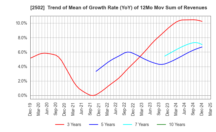 2502 Asahi Group Holdings, Ltd.: Trend of Mean of Growth Rate (YoY) of 12Mo Mov Sum of Revenues