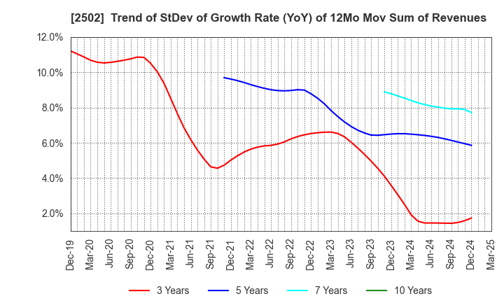 2502 Asahi Group Holdings, Ltd.: Trend of StDev of Growth Rate (YoY) of 12Mo Mov Sum of Revenues