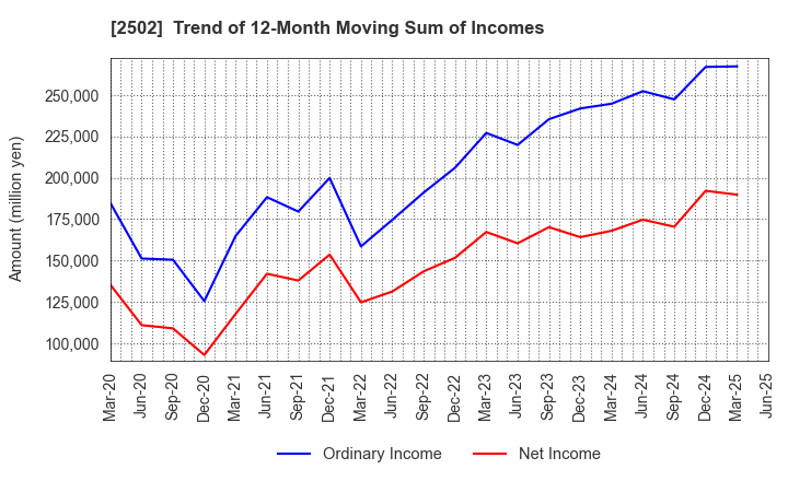 2502 Asahi Group Holdings, Ltd.: Trend of 12-Month Moving Sum of Incomes