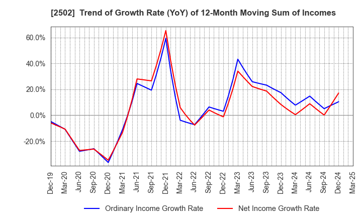 2502 Asahi Group Holdings, Ltd.: Trend of Growth Rate (YoY) of 12-Month Moving Sum of Incomes