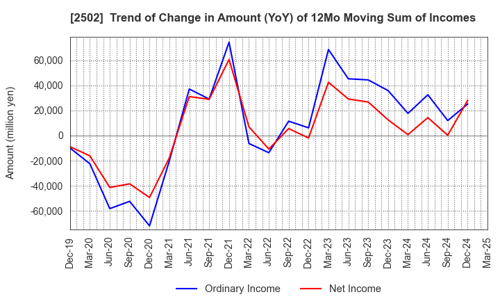 2502 Asahi Group Holdings, Ltd.: Trend of Change in Amount (YoY) of 12Mo Moving Sum of Incomes