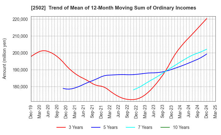 2502 Asahi Group Holdings, Ltd.: Trend of Mean of 12-Month Moving Sum of Ordinary Incomes