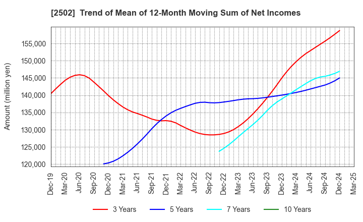 2502 Asahi Group Holdings, Ltd.: Trend of Mean of 12-Month Moving Sum of Net Incomes