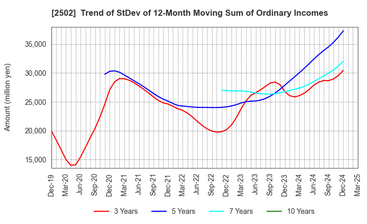 2502 Asahi Group Holdings, Ltd.: Trend of StDev of 12-Month Moving Sum of Ordinary Incomes