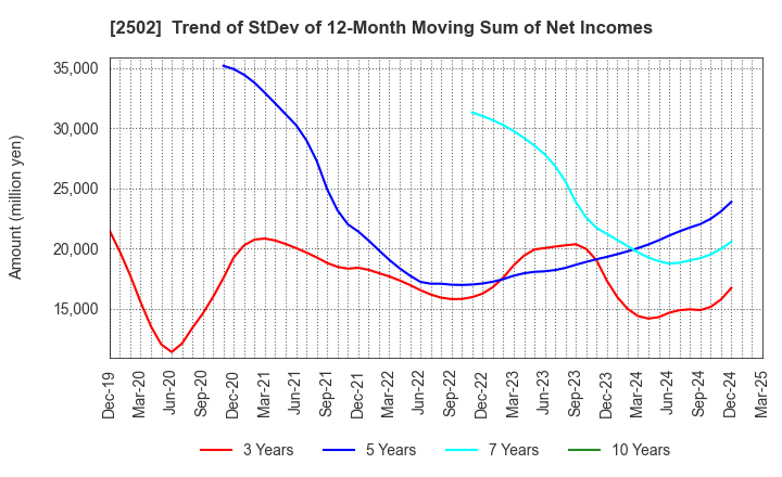 2502 Asahi Group Holdings, Ltd.: Trend of StDev of 12-Month Moving Sum of Net Incomes