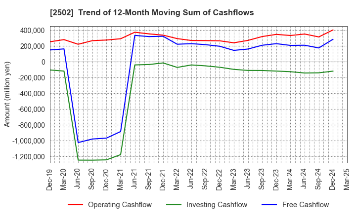 2502 Asahi Group Holdings, Ltd.: Trend of 12-Month Moving Sum of Cashflows