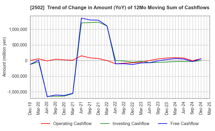 2502 Asahi Group Holdings, Ltd.: Trend of Change in Amount (YoY) of 12Mo Moving Sum of Cashflows