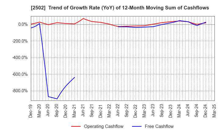 2502 Asahi Group Holdings, Ltd.: Trend of Growth Rate (YoY) of 12-Month Moving Sum of Cashflows