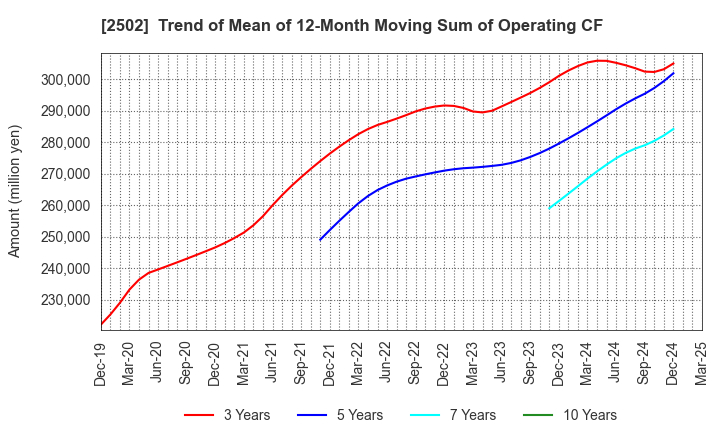 2502 Asahi Group Holdings, Ltd.: Trend of Mean of 12-Month Moving Sum of Operating CF