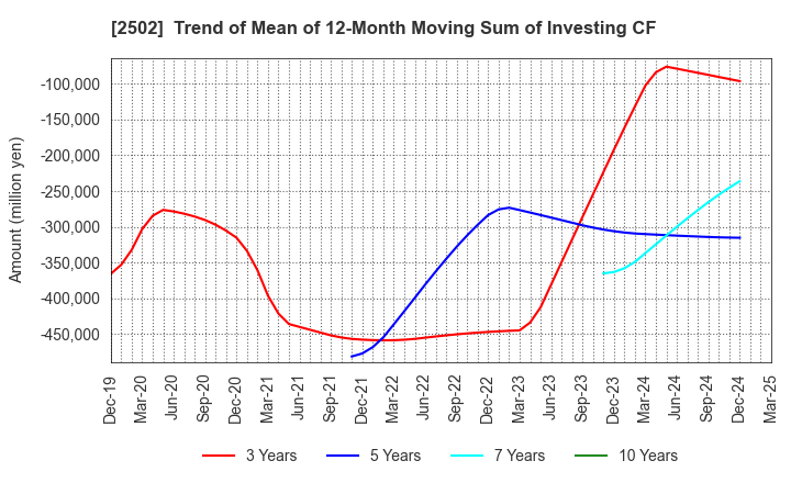 2502 Asahi Group Holdings, Ltd.: Trend of Mean of 12-Month Moving Sum of Investing CF