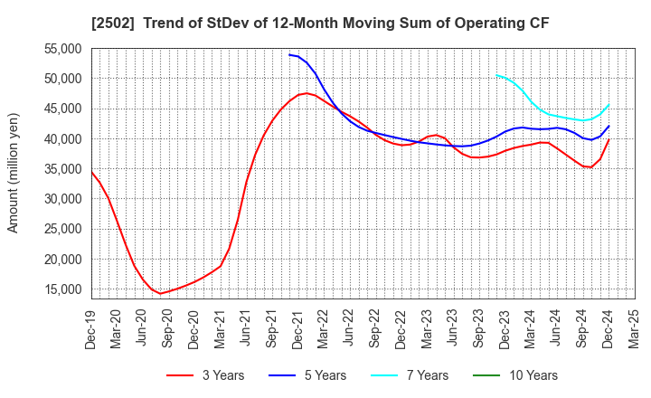 2502 Asahi Group Holdings, Ltd.: Trend of StDev of 12-Month Moving Sum of Operating CF