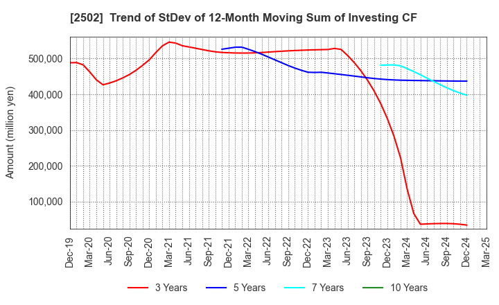 2502 Asahi Group Holdings, Ltd.: Trend of StDev of 12-Month Moving Sum of Investing CF