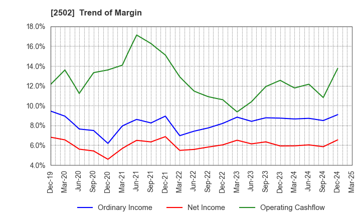 2502 Asahi Group Holdings, Ltd.: Trend of Margin