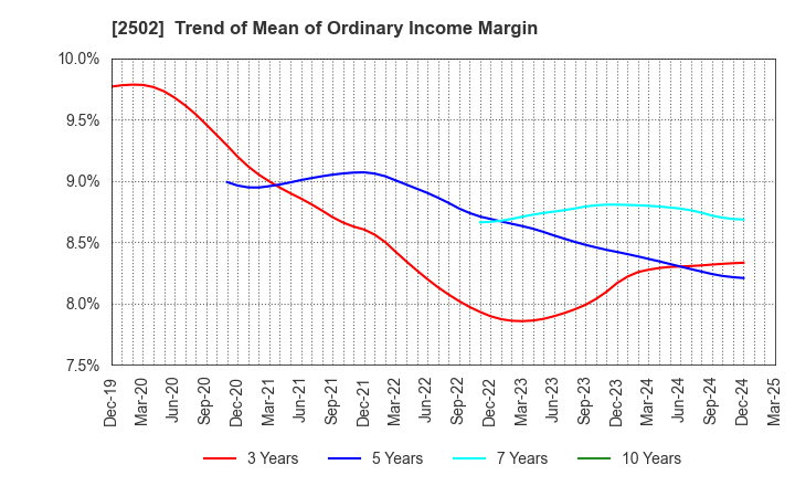 2502 Asahi Group Holdings, Ltd.: Trend of Mean of Ordinary Income Margin