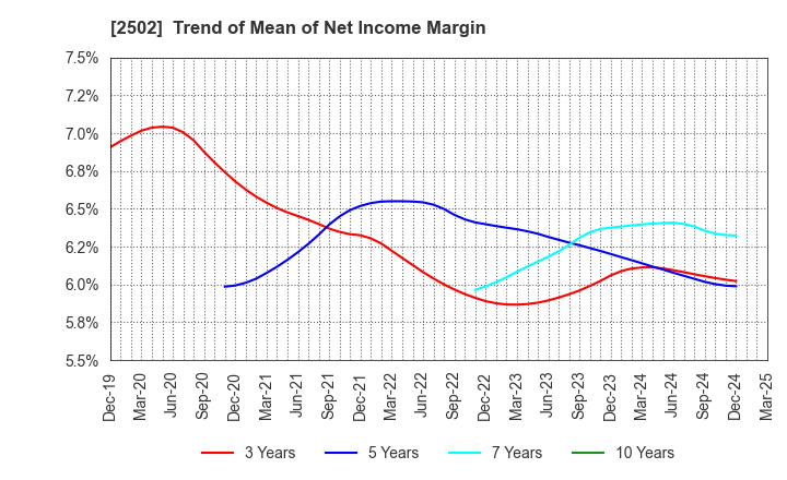2502 Asahi Group Holdings, Ltd.: Trend of Mean of Net Income Margin