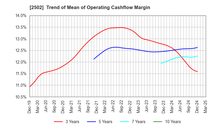 2502 Asahi Group Holdings, Ltd.: Trend of Mean of Operating Cashflow Margin