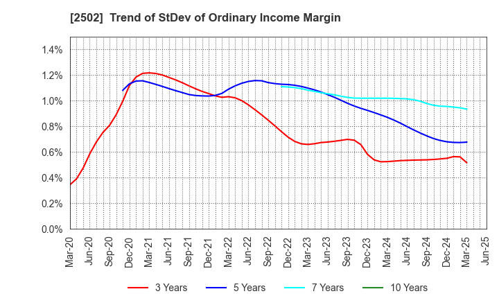 2502 Asahi Group Holdings, Ltd.: Trend of StDev of Ordinary Income Margin