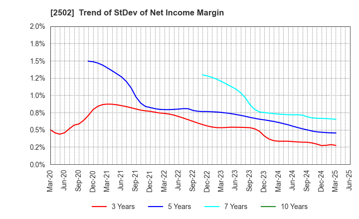 2502 Asahi Group Holdings, Ltd.: Trend of StDev of Net Income Margin