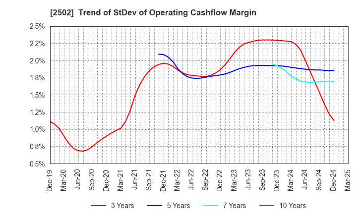 2502 Asahi Group Holdings, Ltd.: Trend of StDev of Operating Cashflow Margin