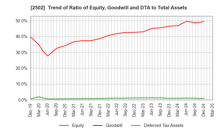 2502 Asahi Group Holdings, Ltd.: Trend of Ratio of Equity, Goodwill and DTA to Total Assets