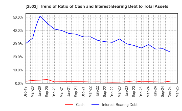 2502 Asahi Group Holdings, Ltd.: Trend of Ratio of Cash and Interest-Bearing Debt to Total Assets