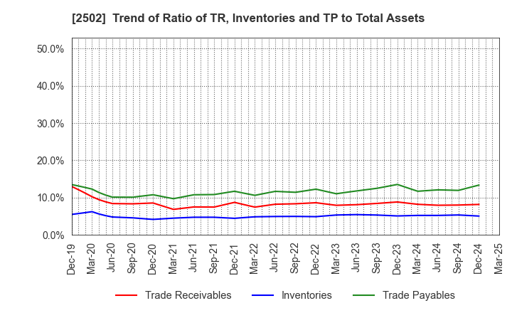2502 Asahi Group Holdings, Ltd.: Trend of Ratio of TR, Inventories and TP to Total Assets