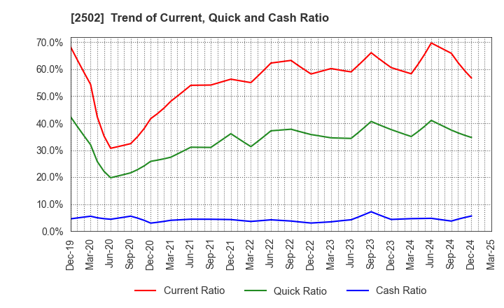 2502 Asahi Group Holdings, Ltd.: Trend of Current, Quick and Cash Ratio