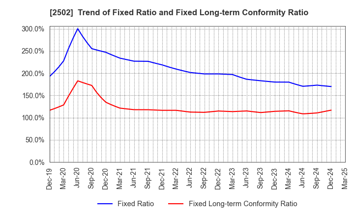 2502 Asahi Group Holdings, Ltd.: Trend of Fixed Ratio and Fixed Long-term Conformity Ratio