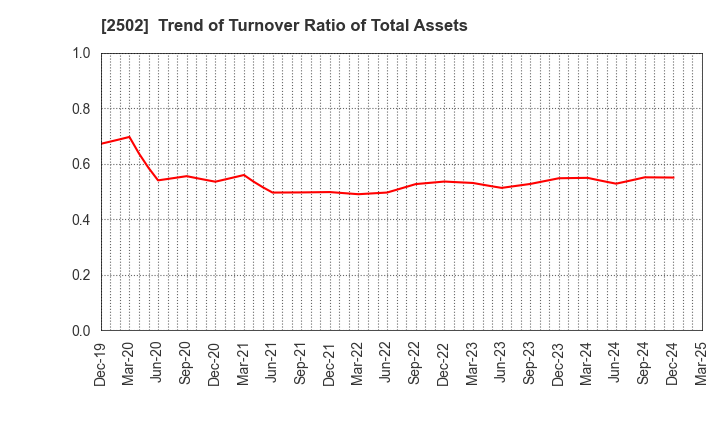 2502 Asahi Group Holdings, Ltd.: Trend of Turnover Ratio of Total Assets