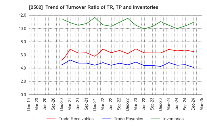 2502 Asahi Group Holdings, Ltd.: Trend of Turnover Ratio of TR, TP and Inventories
