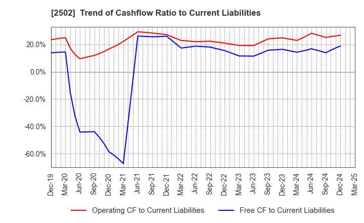 2502 Asahi Group Holdings, Ltd.: Trend of Cashflow Ratio to Current Liabilities