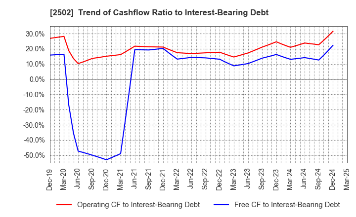 2502 Asahi Group Holdings, Ltd.: Trend of Cashflow Ratio to Interest-Bearing Debt
