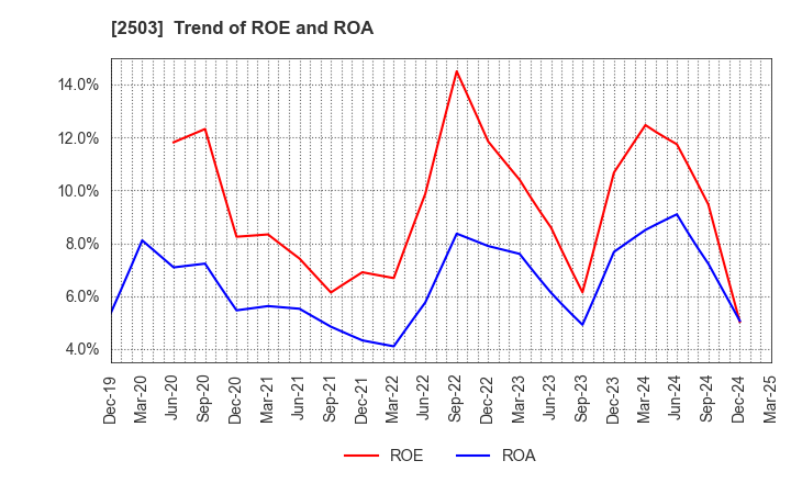 2503 Kirin Holdings Company,Limited: Trend of ROE and ROA
