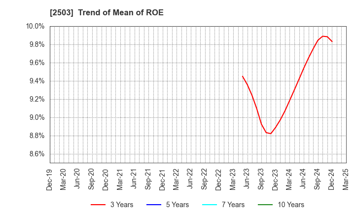 2503 Kirin Holdings Company,Limited: Trend of Mean of ROE