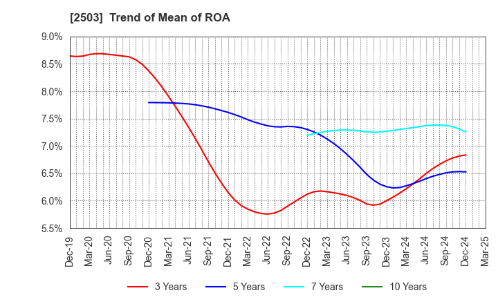 2503 Kirin Holdings Company,Limited: Trend of Mean of ROA