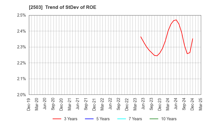2503 Kirin Holdings Company,Limited: Trend of StDev of ROE
