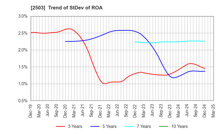 2503 Kirin Holdings Company,Limited: Trend of StDev of ROA