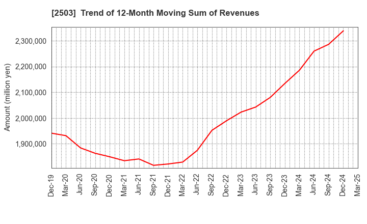 2503 Kirin Holdings Company,Limited: Trend of 12-Month Moving Sum of Revenues