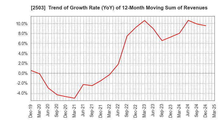 2503 Kirin Holdings Company,Limited: Trend of Growth Rate (YoY) of 12-Month Moving Sum of Revenues