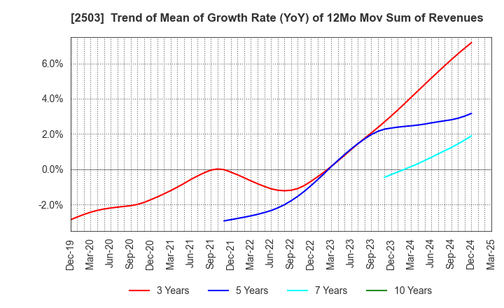 2503 Kirin Holdings Company,Limited: Trend of Mean of Growth Rate (YoY) of 12Mo Mov Sum of Revenues