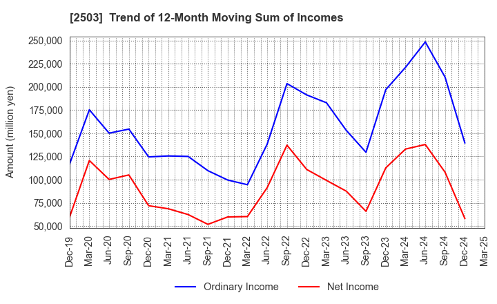 2503 Kirin Holdings Company,Limited: Trend of 12-Month Moving Sum of Incomes