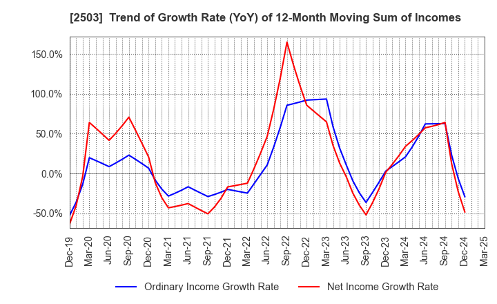 2503 Kirin Holdings Company,Limited: Trend of Growth Rate (YoY) of 12-Month Moving Sum of Incomes