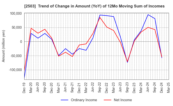 2503 Kirin Holdings Company,Limited: Trend of Change in Amount (YoY) of 12Mo Moving Sum of Incomes