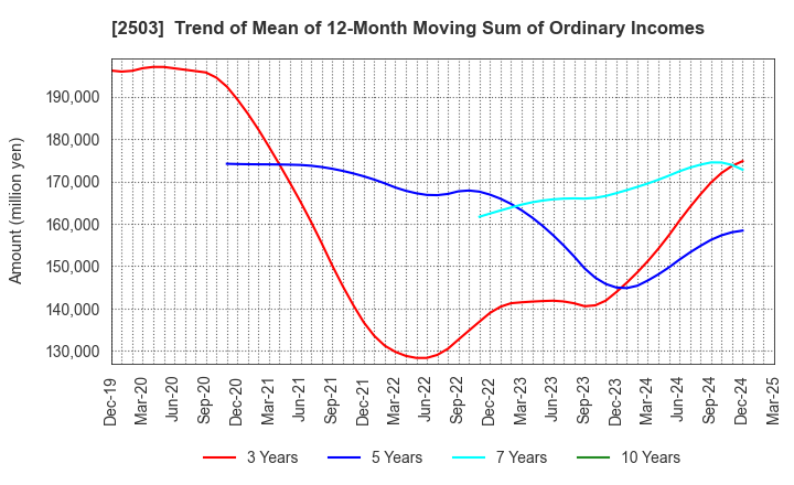 2503 Kirin Holdings Company,Limited: Trend of Mean of 12-Month Moving Sum of Ordinary Incomes