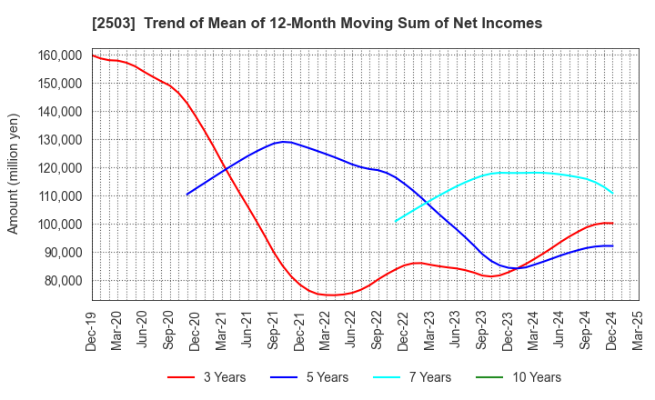 2503 Kirin Holdings Company,Limited: Trend of Mean of 12-Month Moving Sum of Net Incomes