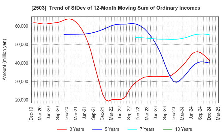 2503 Kirin Holdings Company,Limited: Trend of StDev of 12-Month Moving Sum of Ordinary Incomes